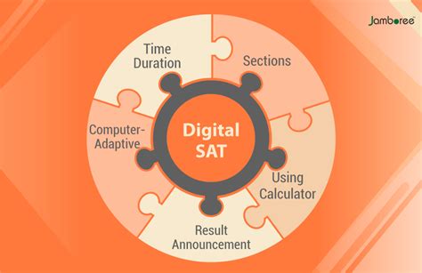 The Digital SAT® – What You Need To Know! .
